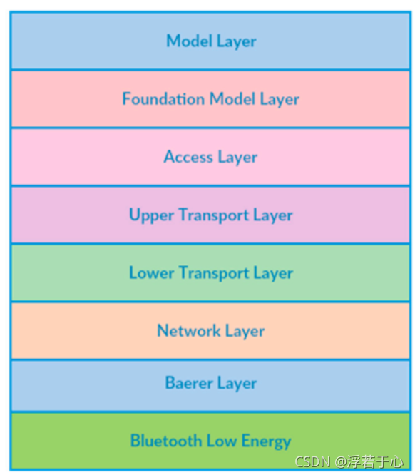 浅谈BR/EDR、BLE、BLE MESH协议栈架构及相应区别_bluetooth_03