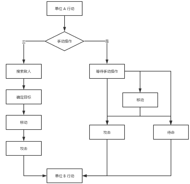 用unity做半个2d战棋小游戏(四)