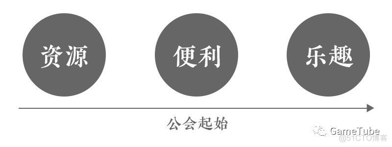 【忘川风华录】雅社——公会社交系统交互设计思考_组织结构_02