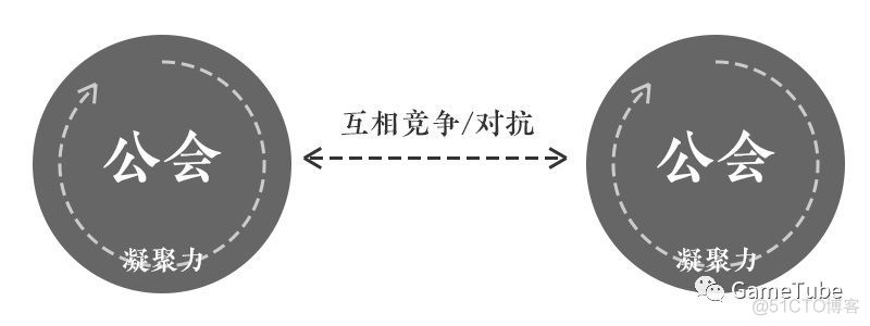 【忘川风华录】雅社——公会社交系统交互设计思考_系统设计_03