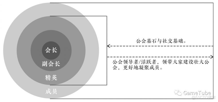 【忘川风华录】雅社——公会社交系统交互设计思考_ios_04