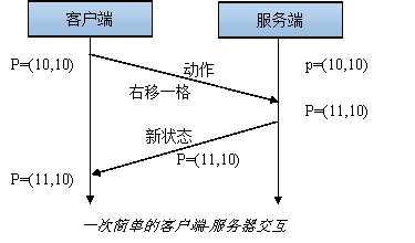 服务端构架干货：快节奏多人游戏的技术实现_python