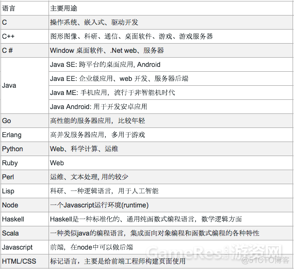 写给游戏编程自学者的入门指南_编程语言_07