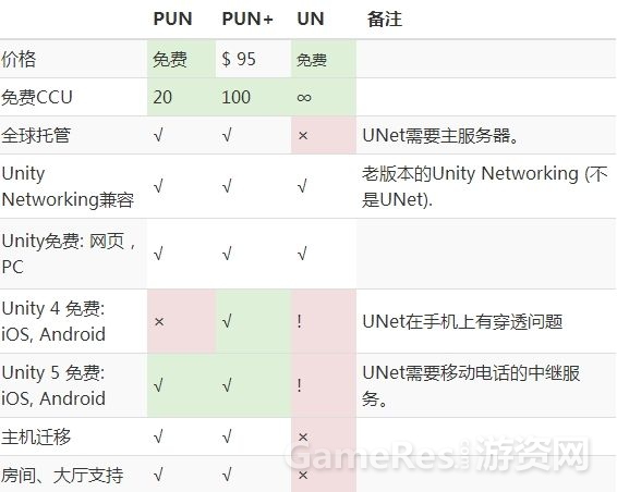 Photon多人游戏开发教程_客户端_02