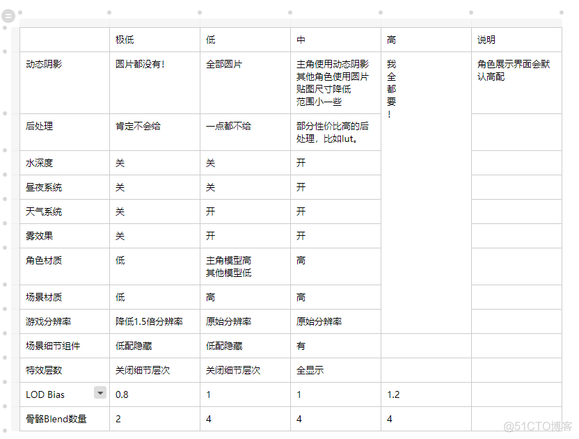 如何设计渲染等级？_主线程