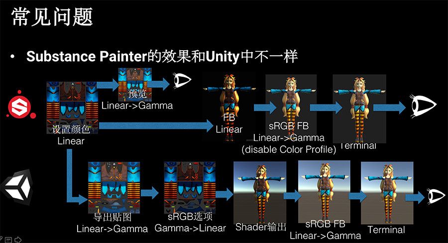 Unite 2018 | 浅谈伽玛和线性颜色空间_算法_25