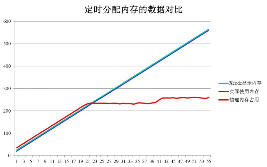 如何让手游内存占用更小？从内存消耗iOS实时统计开始_ide_02