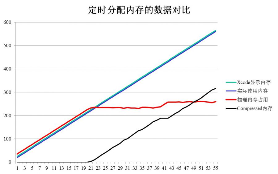 如何让手游内存占用更小？从内存消耗iOS实时统计开始_ide_04