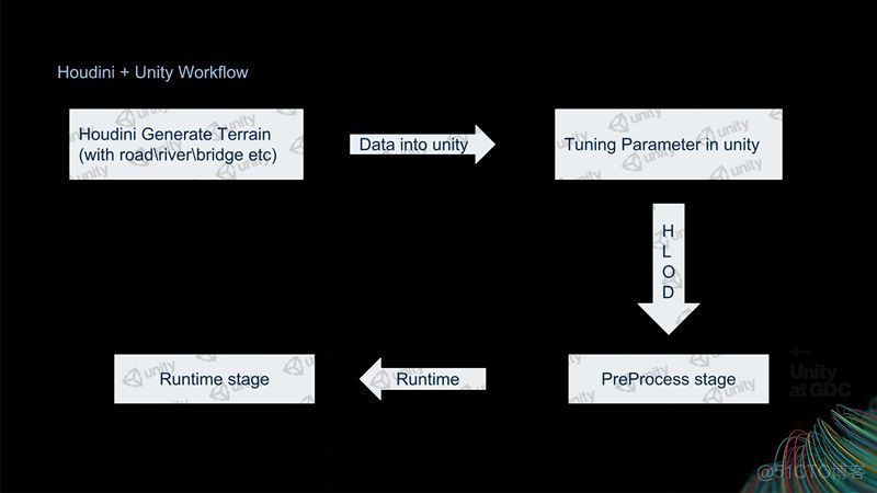 Unity的超大开放世界解决方案_c#_07