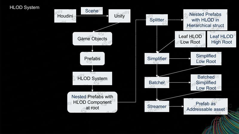 Unity的超大开放世界解决方案_数据_14