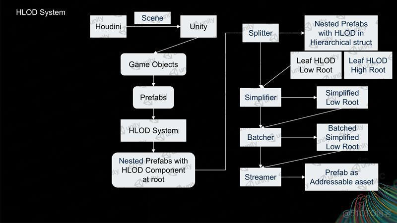 Unity的超大开放世界解决方案_c#_14