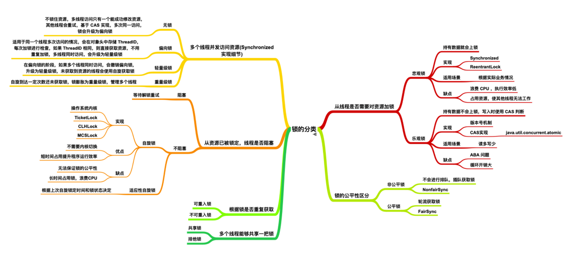 不懂什么是锁？看看这篇你就明白了_无锁