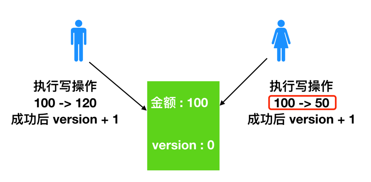 不懂什么是锁？看看这篇你就明白了_无锁_06