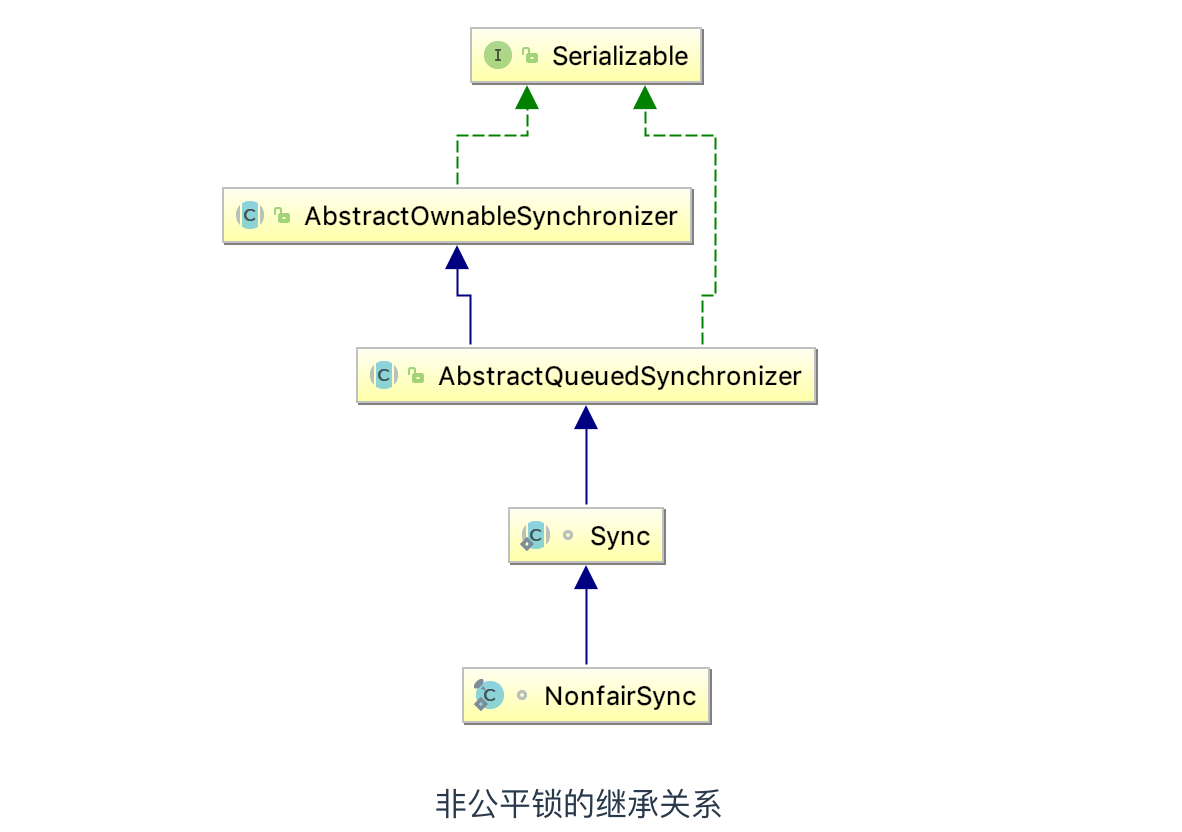 不懂什么是锁？看看这篇你就明白了_公平锁_49