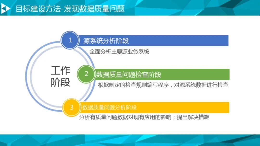 大数据治理平台建设方案（90页），这份材料我给满分！_数据环境_20