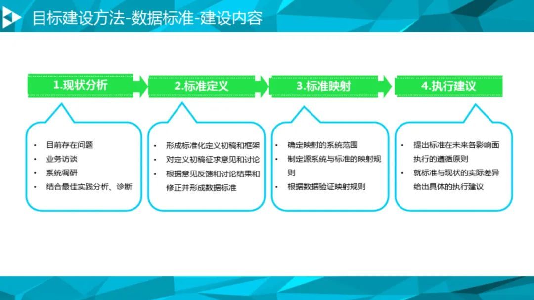 大数据治理平台建设方案（90页），这份材料我给满分！_数据环境_32