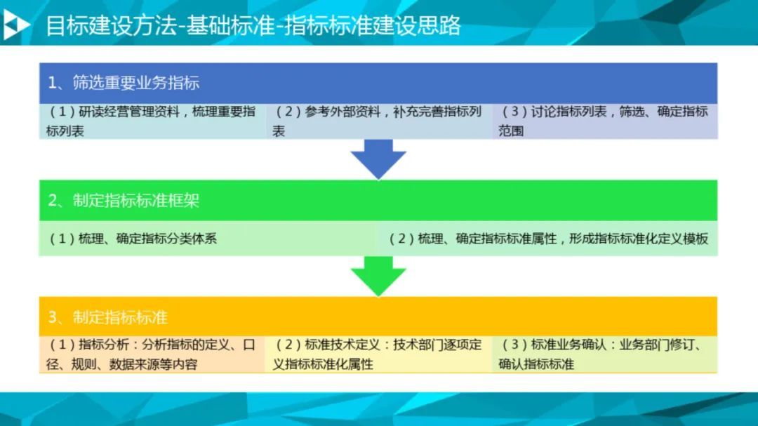 大数据治理平台建设方案（90页），这份材料我给满分！_数据质量_37