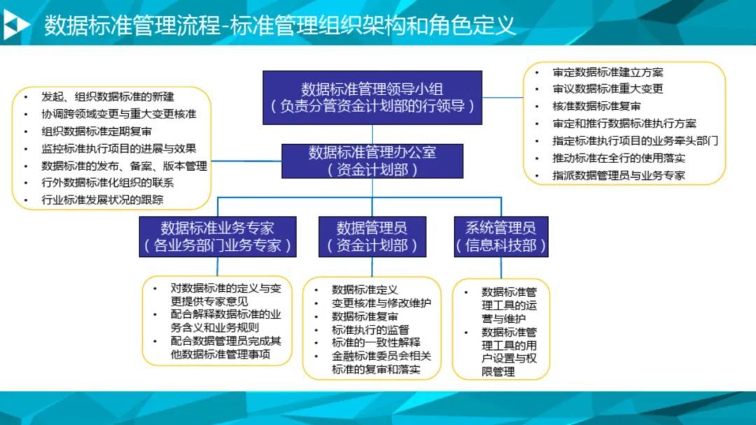 大数据治理平台建设方案（90页），这份材料我给满分！_解决方案_75