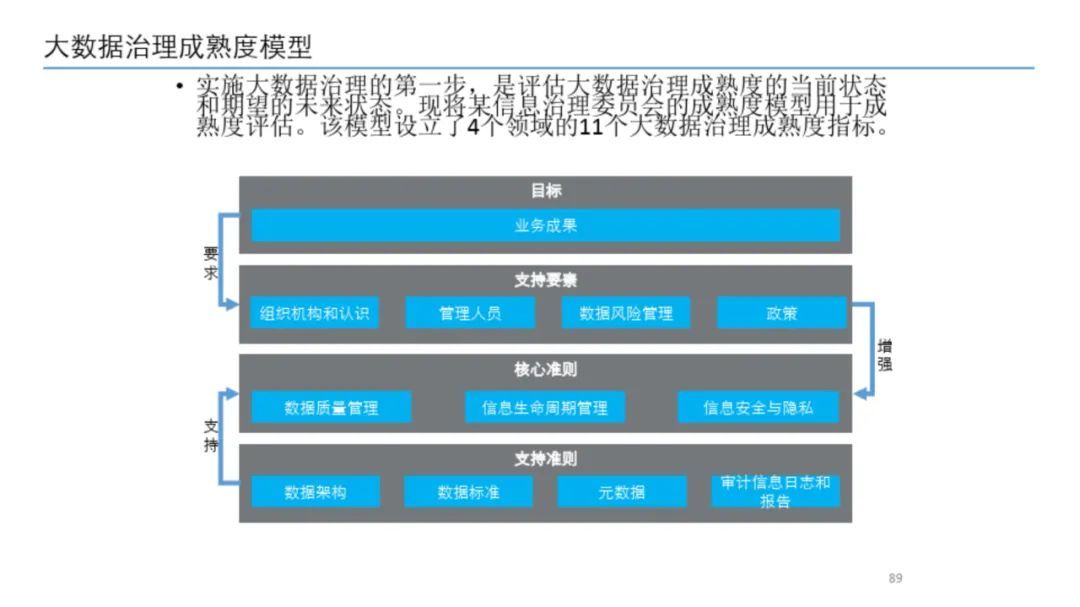 大数据治理平台建设方案（90页），这份材料我给满分！_数据质量_89