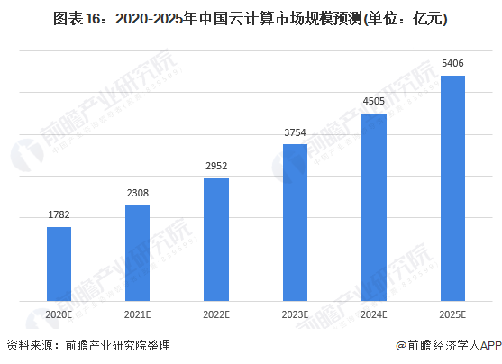 中国Linux云计算行业发展前景及趋势分析_数据_02