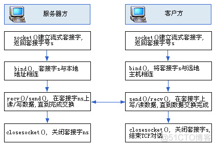 Winsocket编程之套接字原理_套接字_02