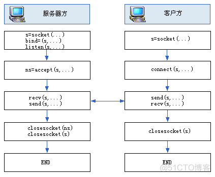 Winsocket编程之套接字原理_套接字_03