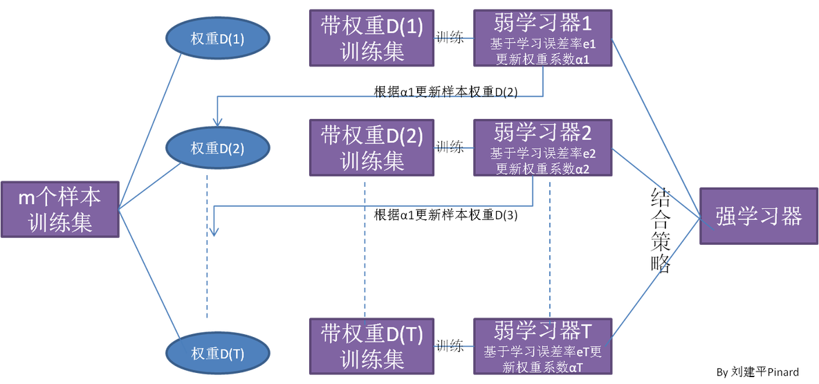 机器学习sklearn之集成学习（一）_数据分布