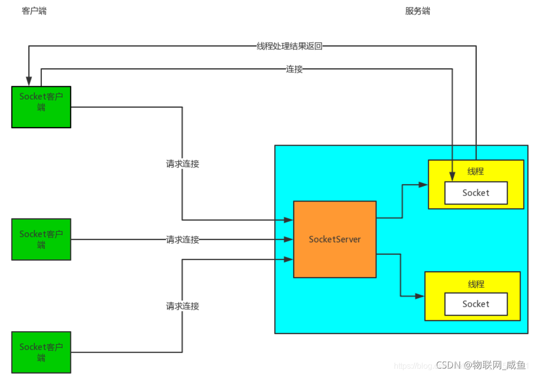 NIO 、 BIO与AIO之间的区别_BIO