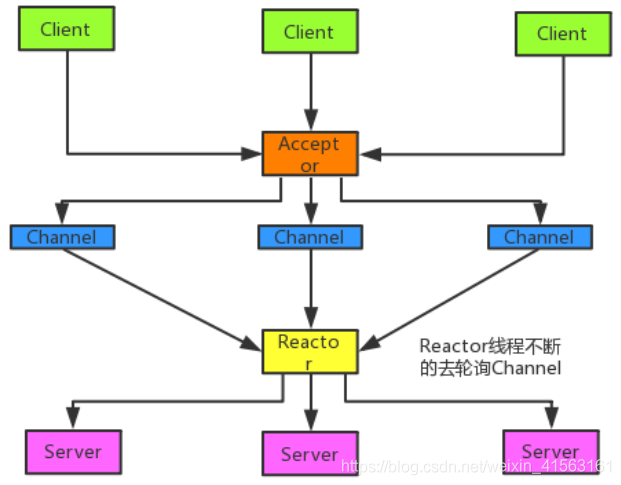 NIO 、 BIO与AIO之间的区别_AIO_04