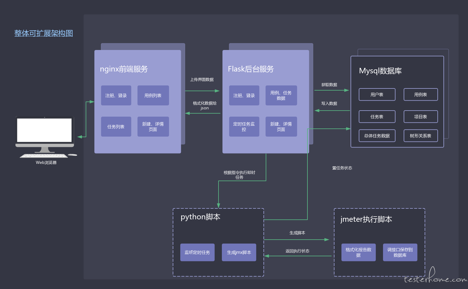 基于 Jmeter 的 web 端接口自动化测试平台_sql