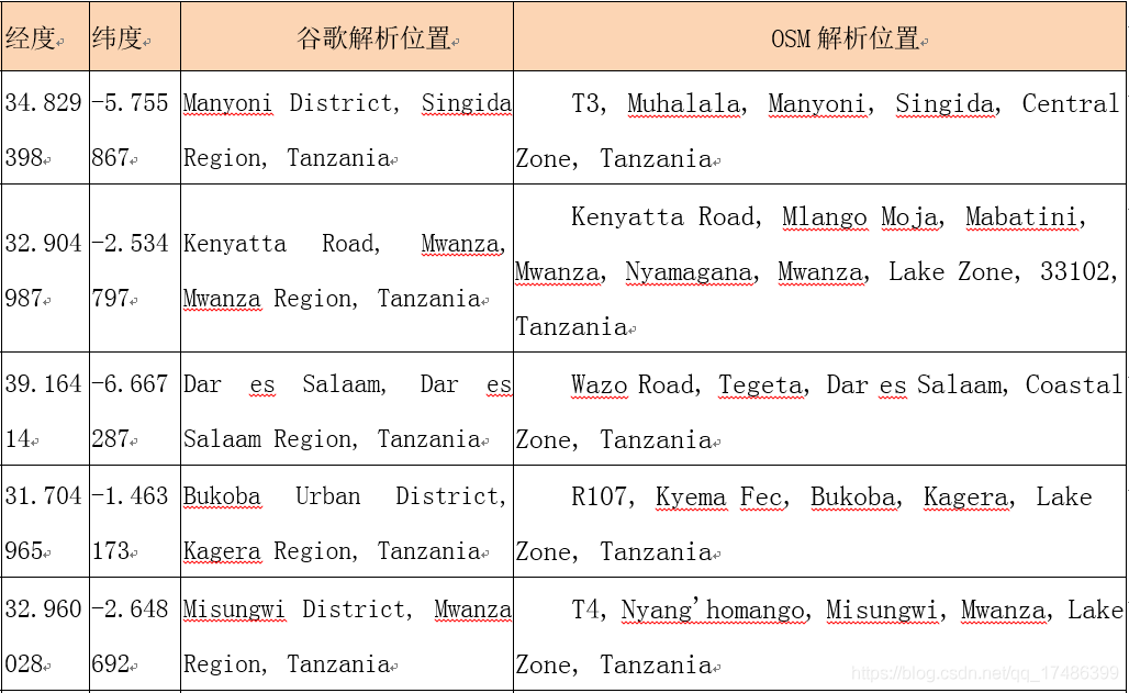 OSM逆地理服务器搭建（三）之国外地址解析_服务器搭建