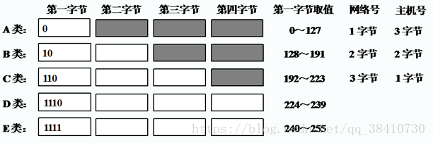 ip地址分类及各网段私有地址_响应时间