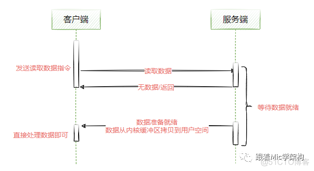 [年薪60W的技巧]工作了5年，你真的理解Netty以及为什么要用吗？（深度干货）..._网络_06