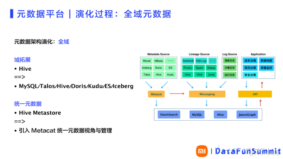 附PPT｜小米数据管理、地图、规范、成本、质量、安全实践_人工智能_07