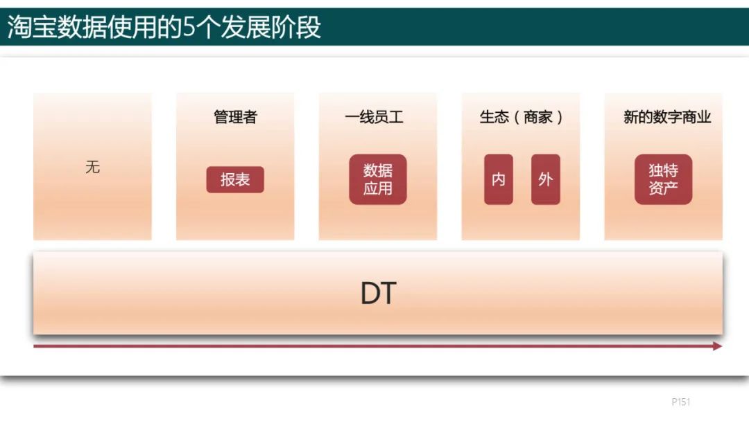 193頁ppt讀懂數字化轉型方法論強烈建議收藏