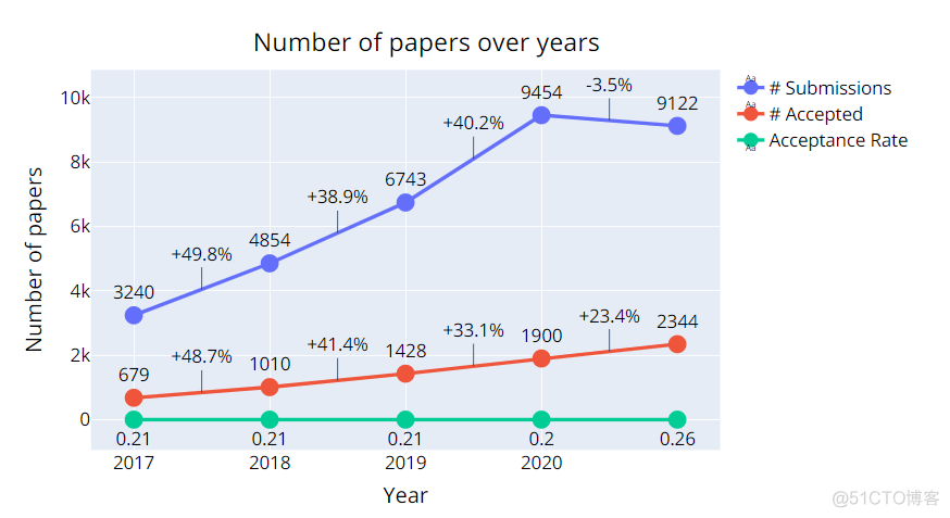 NeurIPS 2021论文放榜！_机器学习_03