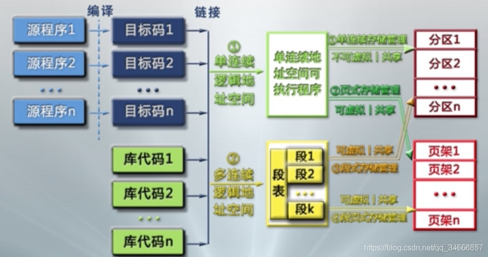 存储器管理概述----功能、管理对象、基本模式_操作系统_02