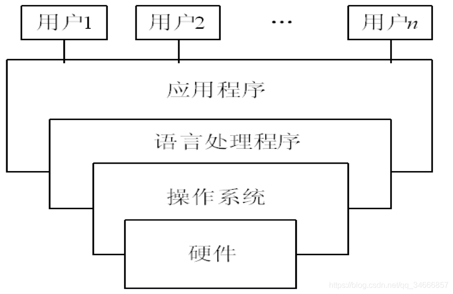 计算机操作系统概述---目标、作用、功能、特性和发展过程_数据