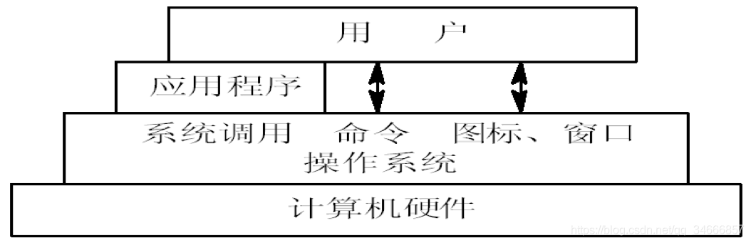 计算机操作系统概述---目标、作用、功能、特性和发展过程_OS发展史_02