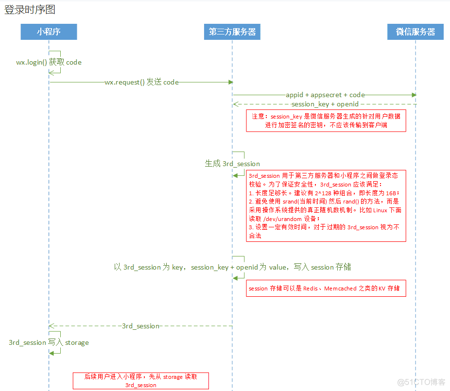 [转]微信小程序登录逻辑梳理_数据