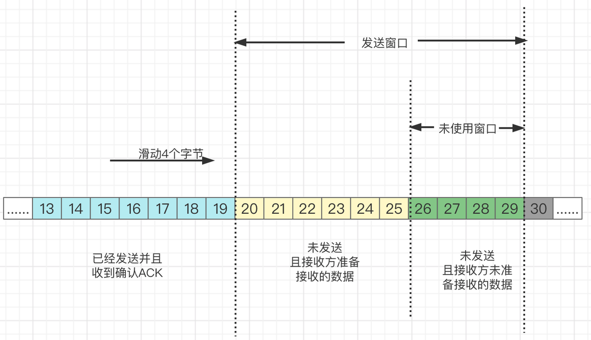 #yyds干货盘点# 一文彻底搞通TCP滑动窗口原理_滑动窗口_03