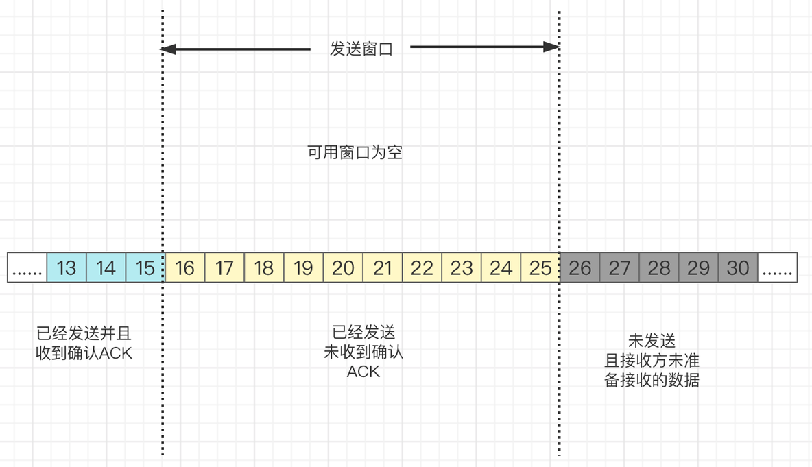 #yyds干货盘点# 一文彻底搞通TCP滑动窗口原理_滑动窗口_02