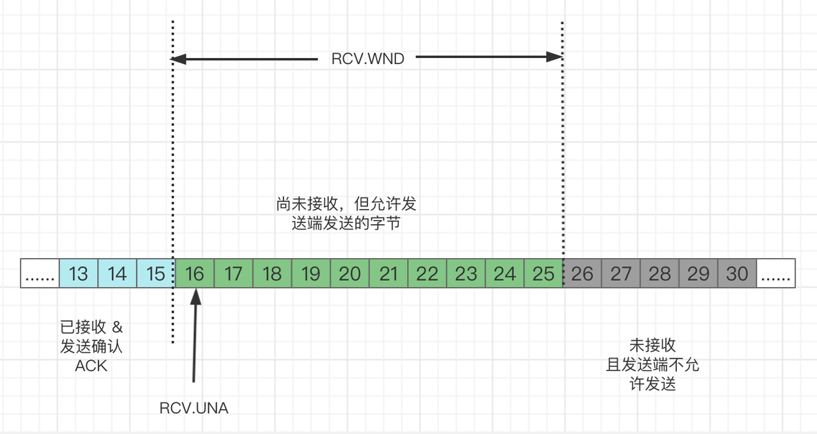 #yyds干货盘点# 一文彻底搞通TCP滑动窗口原理_服务器_05