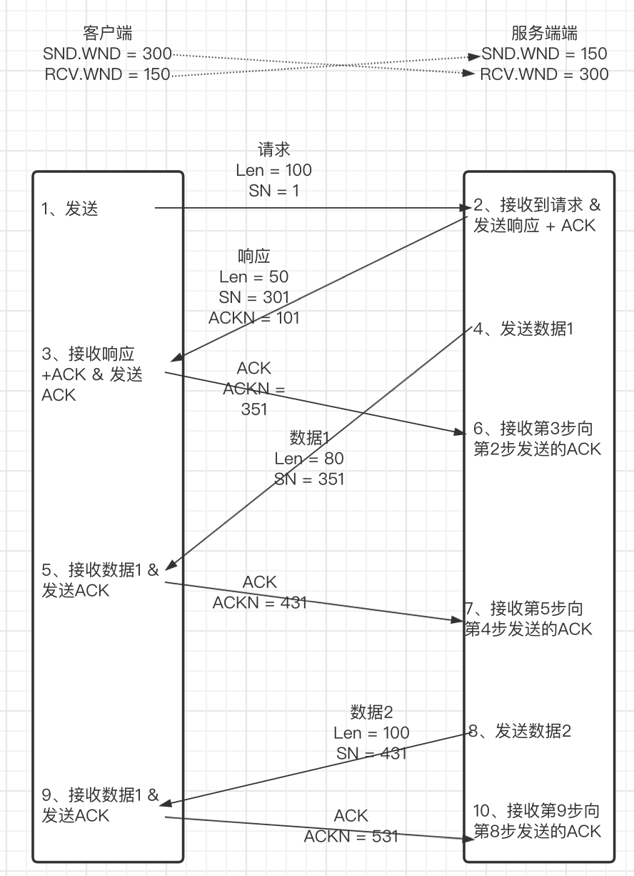 #yyds干货盘点# 一文彻底搞通TCP滑动窗口原理_服务器_07