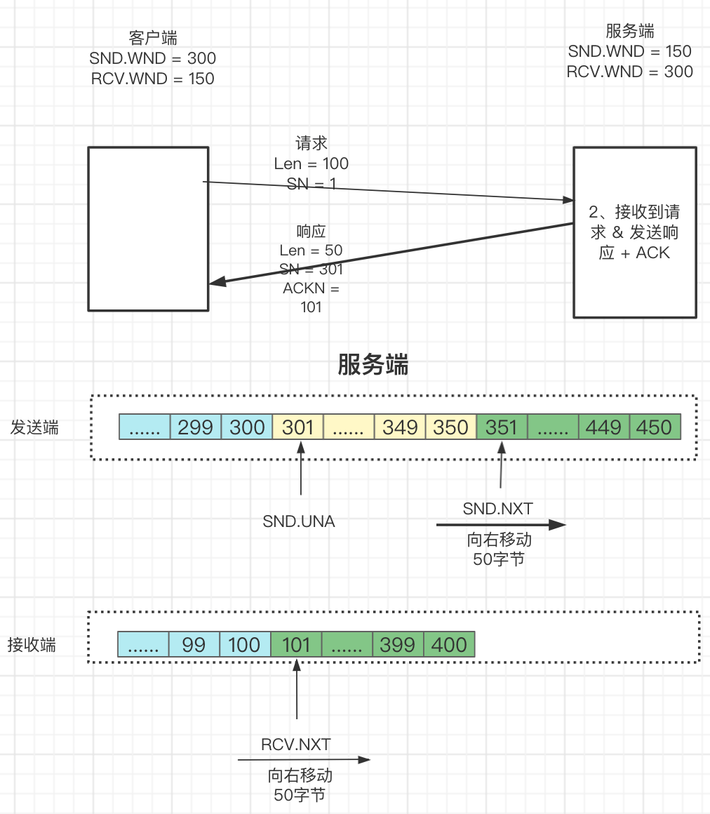 #yyds干货盘点# 一文彻底搞通TCP滑动窗口原理_数据_11