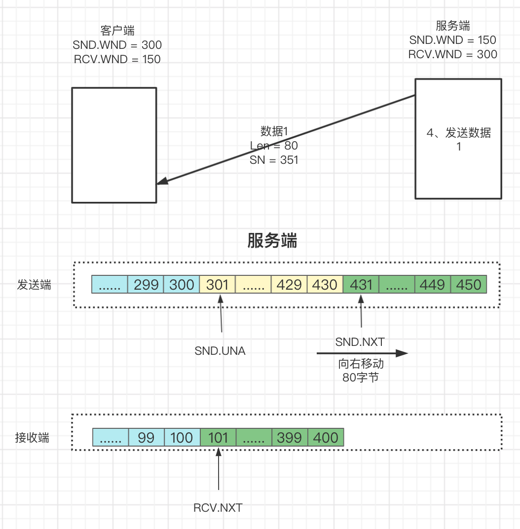 #yyds干货盘点# 一文彻底搞通TCP滑动窗口原理_服务器_13