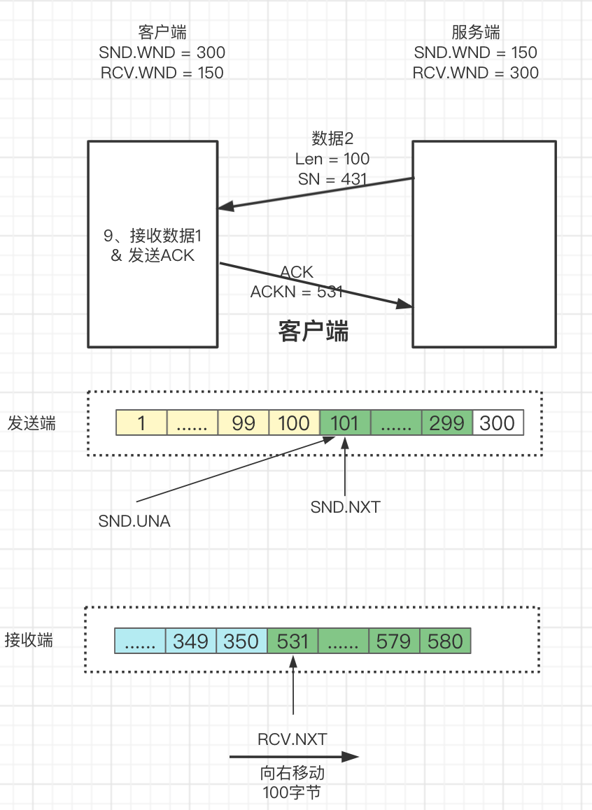 #yyds干货盘点# 一文彻底搞通TCP滑动窗口原理_数据_18