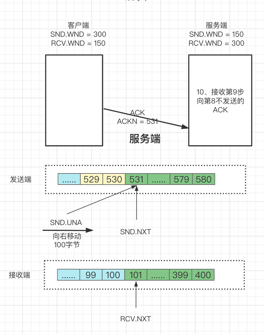 #yyds干货盘点# 一文彻底搞通TCP滑动窗口原理_滑动窗口_19