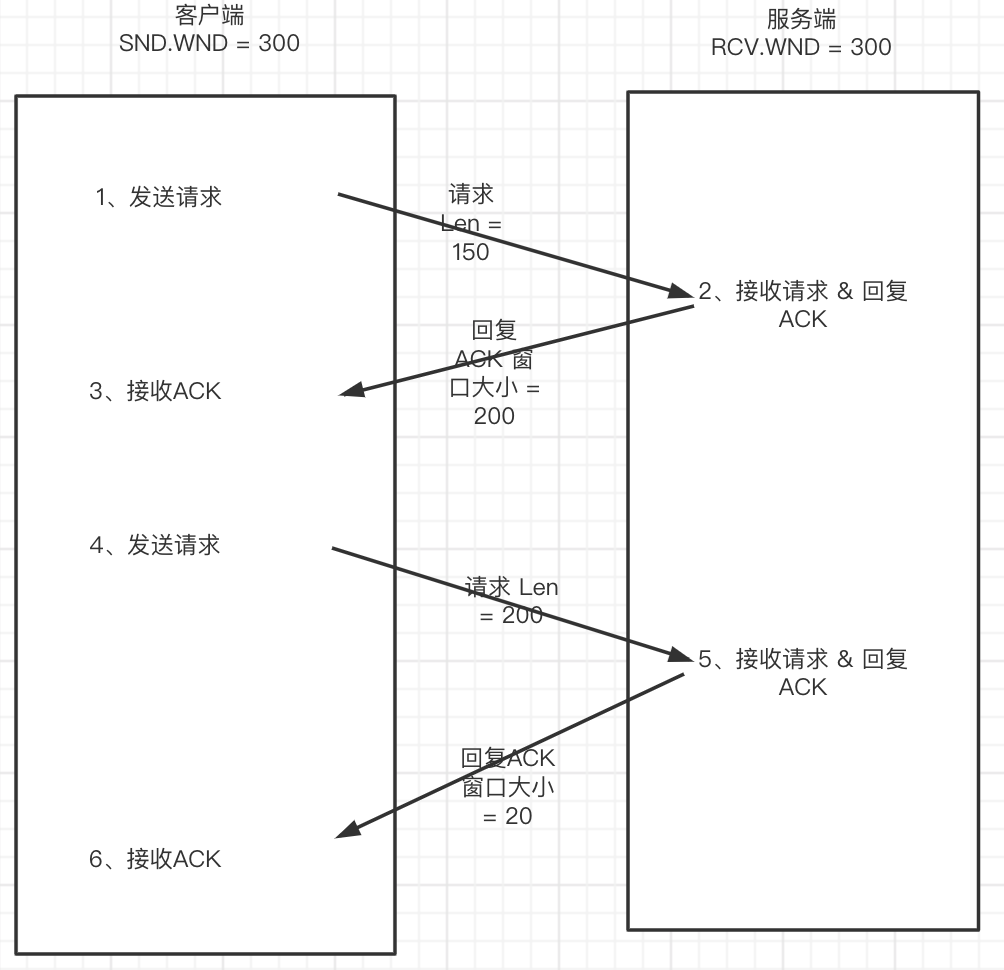 #yyds干货盘点# 一文彻底搞通TCP滑动窗口原理_服务器_20