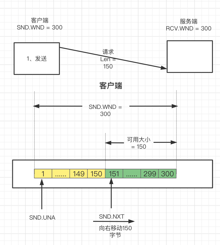 #yyds干货盘点# 一文彻底搞通TCP滑动窗口原理_窗口大小_22